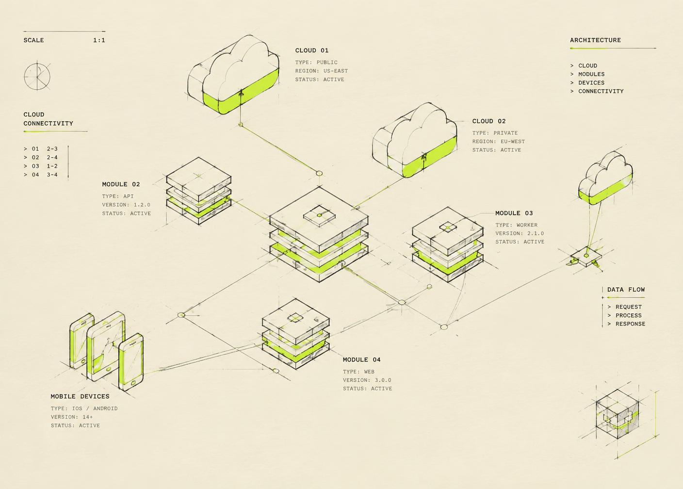 Technical isometric drawing of connected cloud services, software modules and mobile devices
